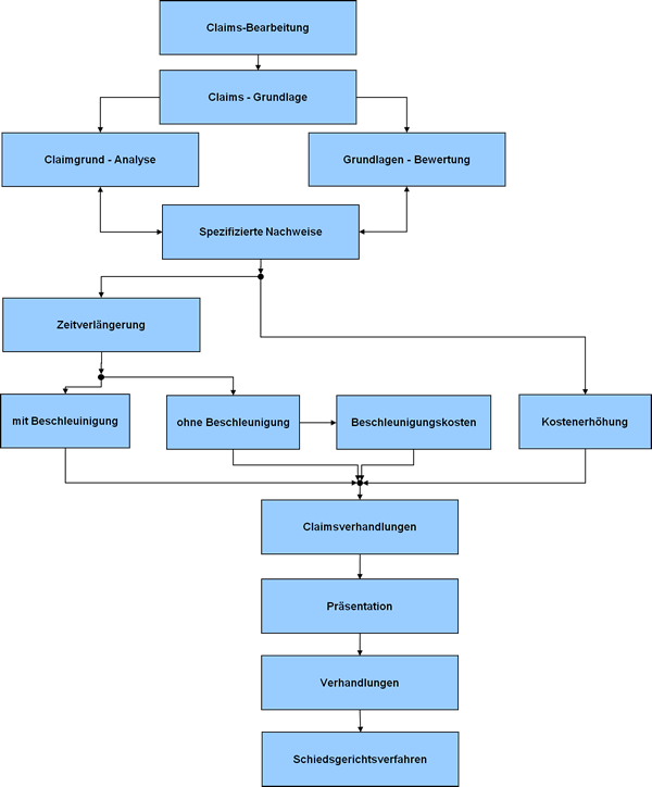 Siegfried Grosch Projectmanagement Compendium